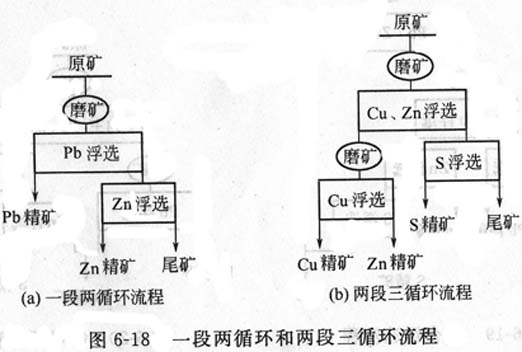 銅礦、鋅礦浮選與磨礦